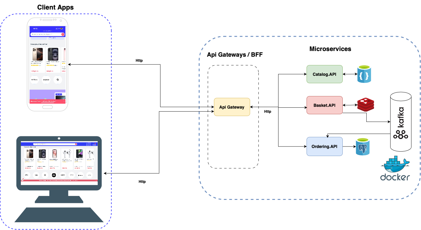 E-commerce Microservices Architecture